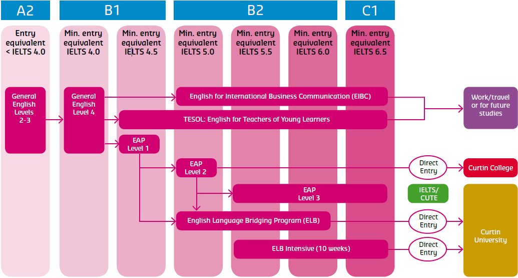 Con đường nhập học thay thế vào Đại học Curtin – Du học Úc